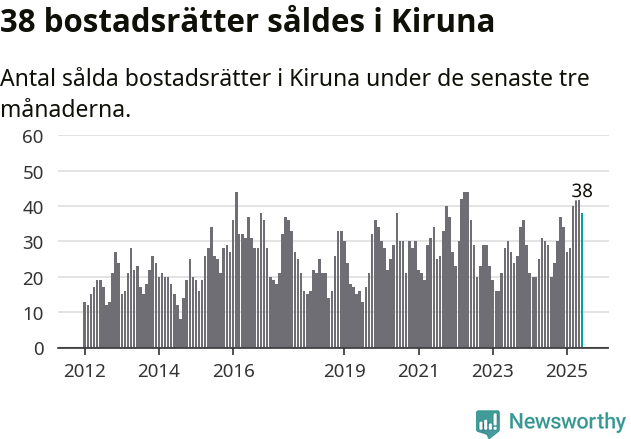 Graf: Antal sålda bostadsrätter i Kiruna kommun