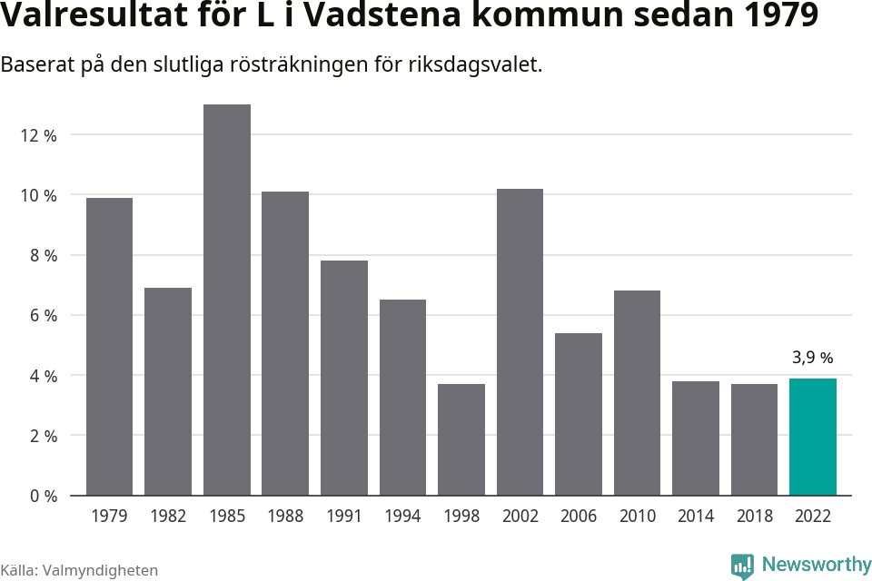 Liberalernas resultat över tid