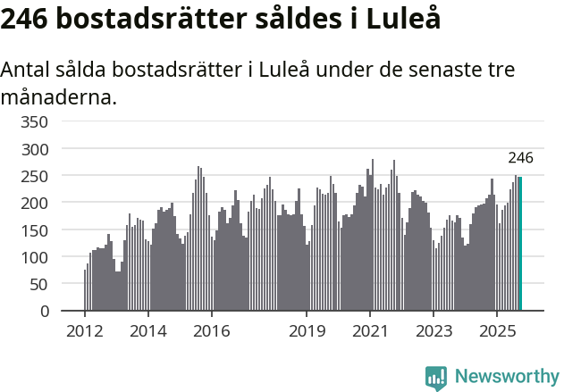 Graf: Antal sålda bostadsrätter i Luleå kommun
