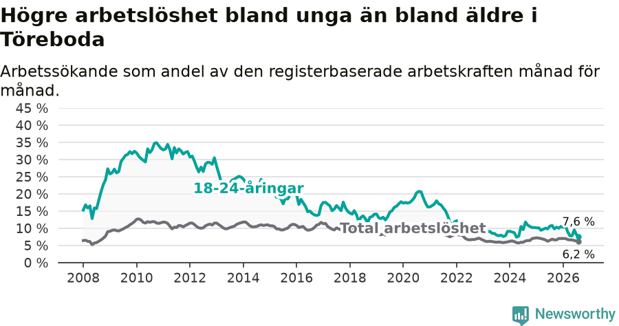 Graf: Skillnad i arbetslöshet mellan unga och hela befolkningen i Töreboda kommun
