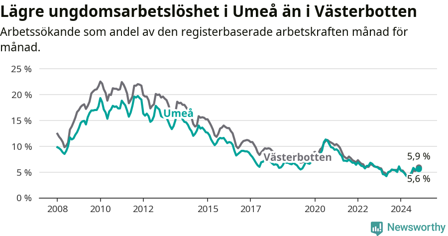 Graf: Arbetslöshet bland unga i Umeå kommun och Västerbottens län