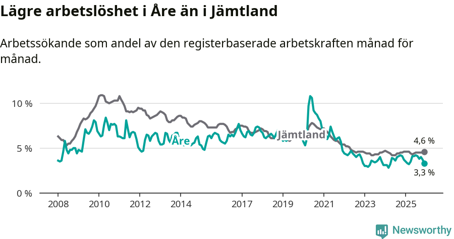 Graf: Arbetslöshet i Åre kommun och Jämtlands län
