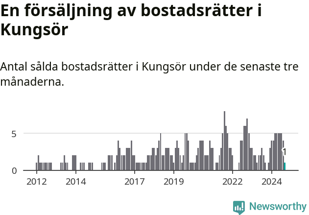 Graf: Antal sålda bostadsrätter i Kungsörs kommun