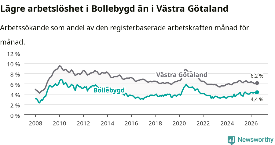 Graf: Arbetslöshet i Bollebygds kommun och Västra Götalands län