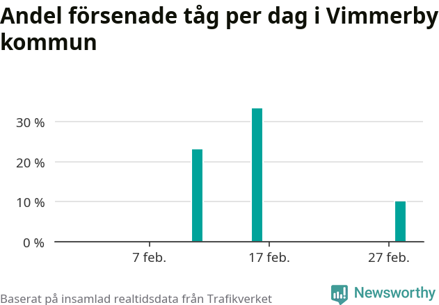 Stapeldiagram över andel försenade tåg per dag