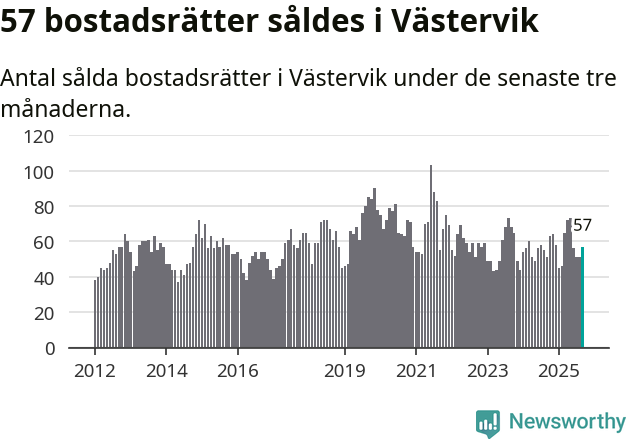Graf: Antal sålda bostadsrätter i Västerviks kommun