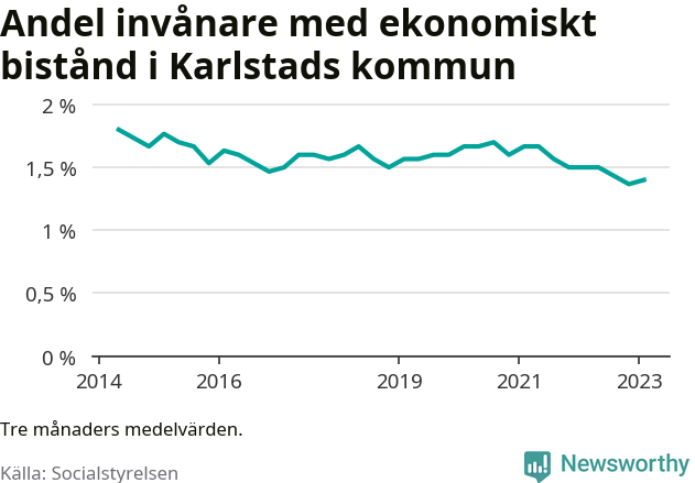 Graf över andelen biståndstagare per tremånadersperiod