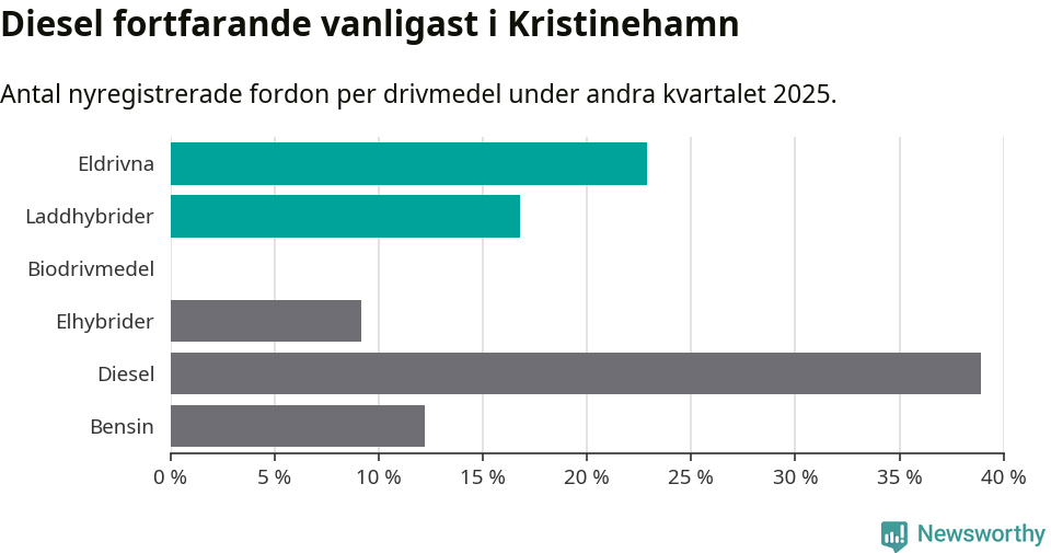 Graf: Antal nyregistrerade fordon per drivmedel