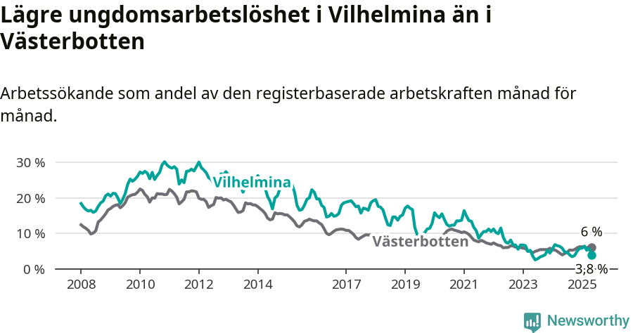 Graf: Arbetslöshet bland unga i Vilhelmina kommun och Västerbottens län