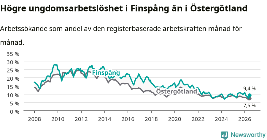 Graf: Arbetslöshet bland unga i Finspångs kommun och Östergötlands län