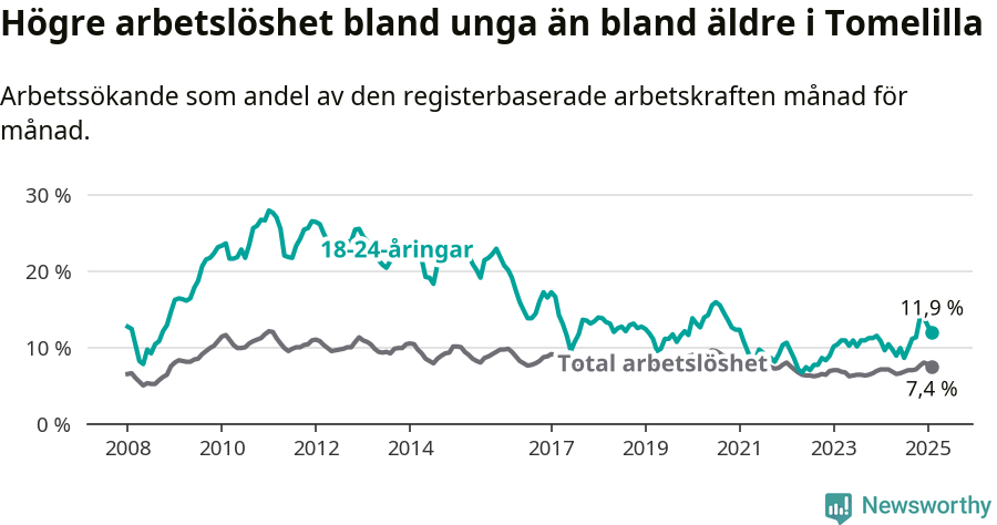 Graf: Skillnad i arbetslöshet mellan unga och hela befolkningen i Tomelilla kommun