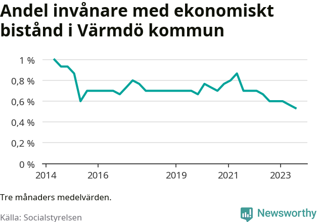 Graf över andelen biståndstagare per tremånadersperiod