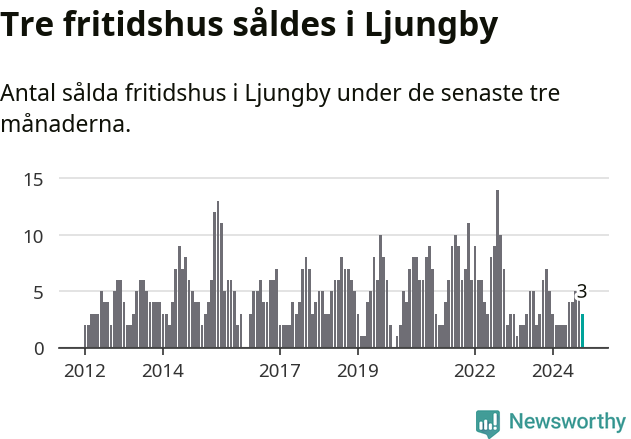 Graf: Antal sålda fritidshus i Ljungby kommun