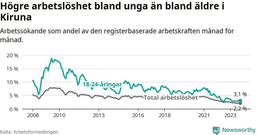 Graf: Skillnad i arbetslöshet mellan unga och hela befolkningen i Kiruna kommun