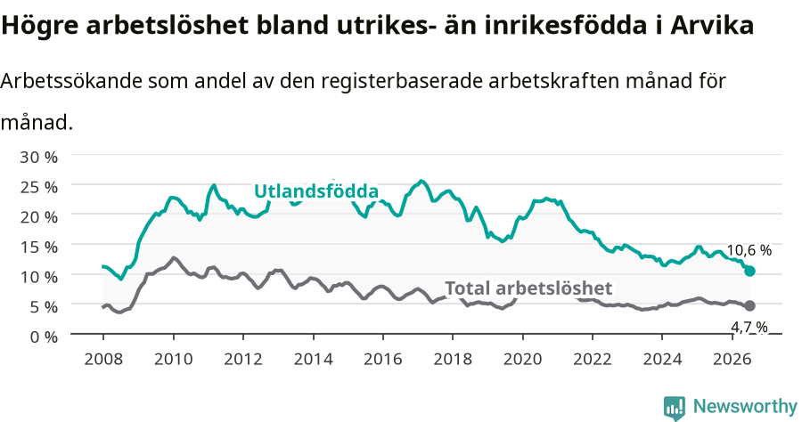 Graf: Skillnad i arbetslöshet mellan utrikesfödda och hela befolkningen i Arvika kommun