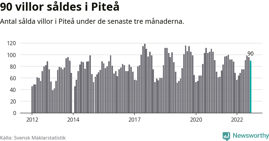Graf: Antal sålda villor i Piteå kommun
