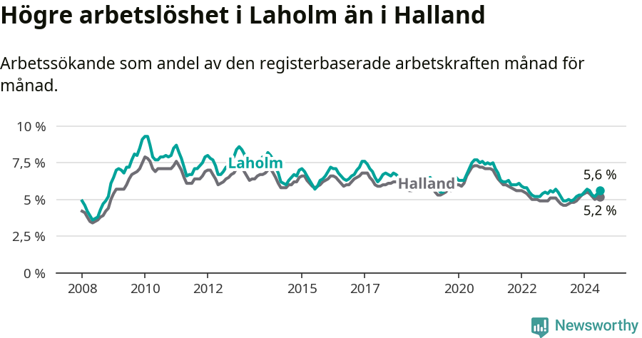 Graf: Arbetslöshet i Laholms kommun och Hallands län