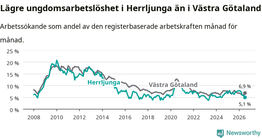 Graf: Arbetslöshet bland unga i Herrljunga kommun och Västra Götalands län
