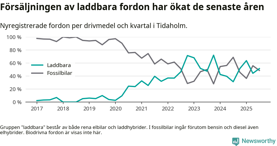 Graf: Andel laddbara bilar av alla nyregistreringar över tid