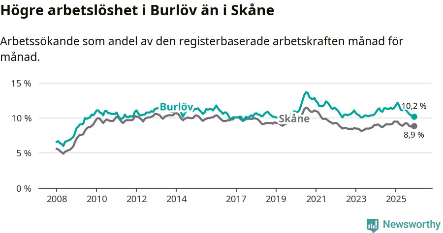 Graf: Arbetslöshet i Burlövs kommun och Skåne län