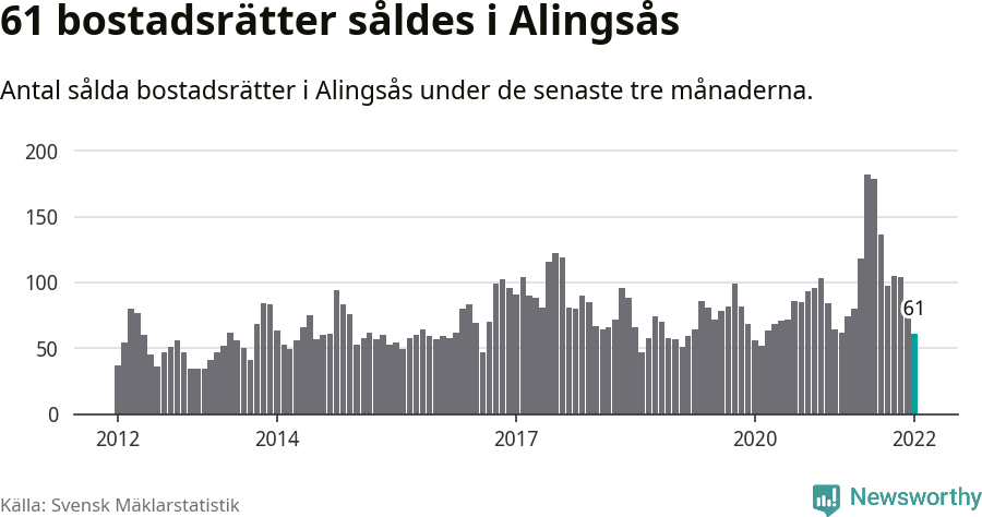 Graf: Antal sålda bostadsrätter i Alingsås kommun