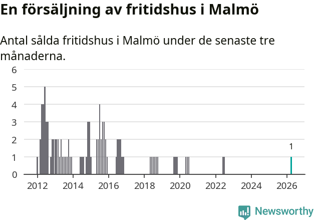 Graf: Antal sålda fritidshus i Malmö kommun
