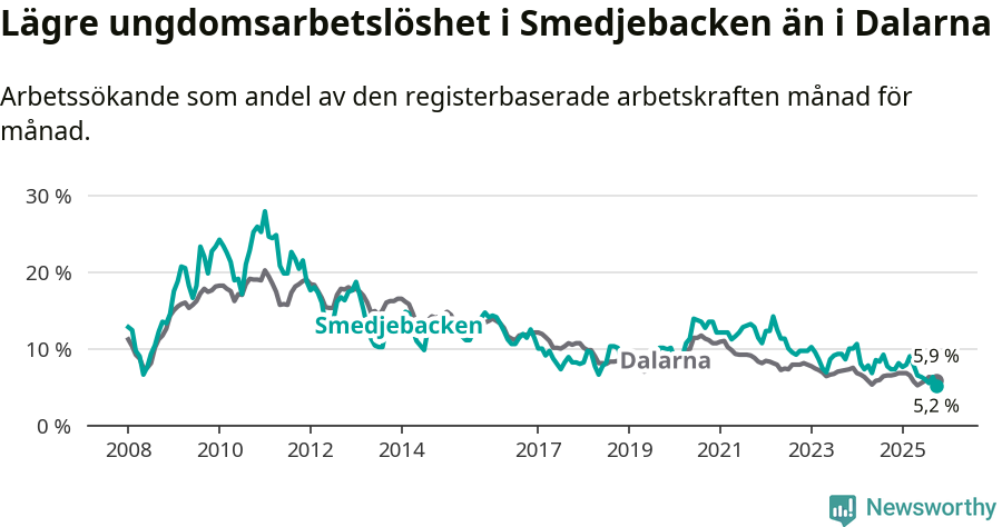 Graf: Arbetslöshet bland unga i Smedjebackens kommun och Dalarnas län