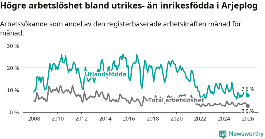 Graf: Skillnad i arbetslöshet mellan utrikesfödda och hela befolkningen i Arjeplogs kommun