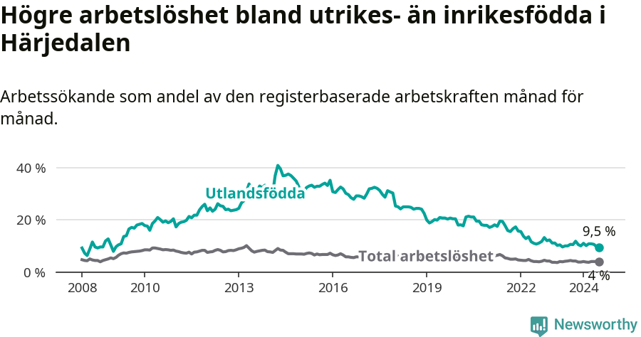 Graf: Skillnad i arbetslöshet mellan utrikesfödda och hela befolkningen i Härjedalens kommun