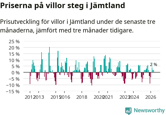 Graf: Prisutveckling för villor i Jämtlands län