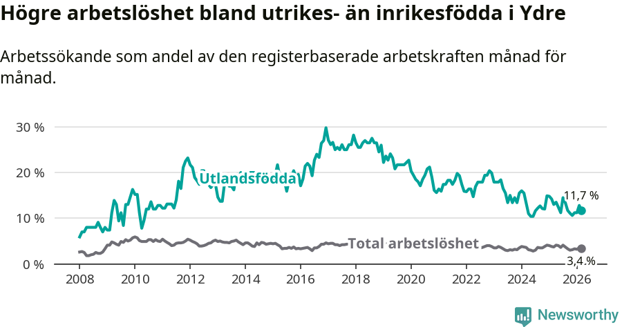 Graf: Skillnad i arbetslöshet mellan utrikesfödda och hela befolkningen i Ydre kommun