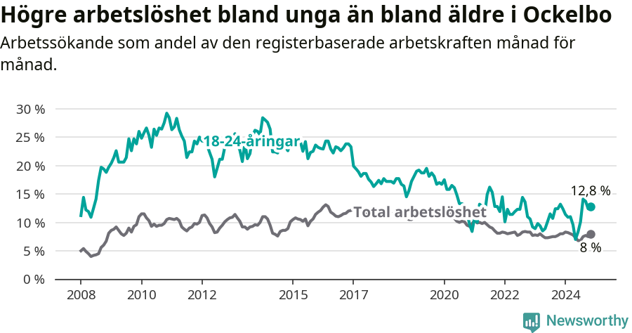 Graf: Skillnad i arbetslöshet mellan unga och hela befolkningen i Ockelbo kommun