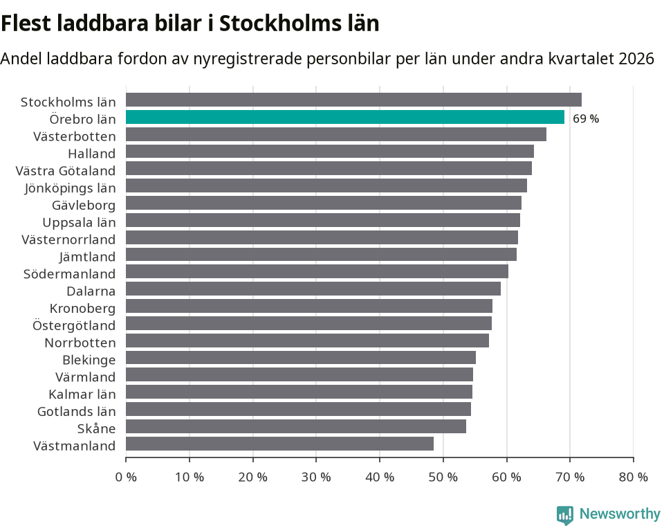 Graf: Antal nyregistrerade laddbara bilar per län
