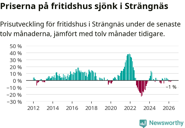 Graf: Prisutveckling för fritidshus i Strängnäs kommun