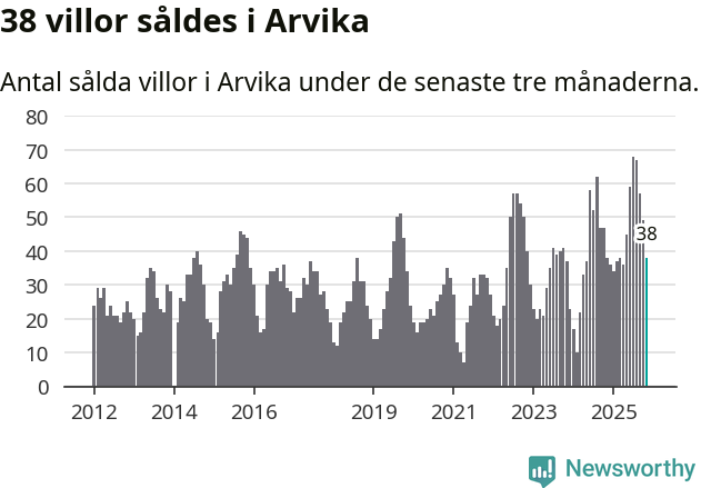Graf: Antal sålda villor i Arvika kommun