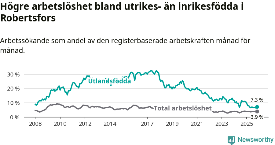 Graf: Skillnad i arbetslöshet mellan utrikesfödda och hela befolkningen i Robertsfors kommun