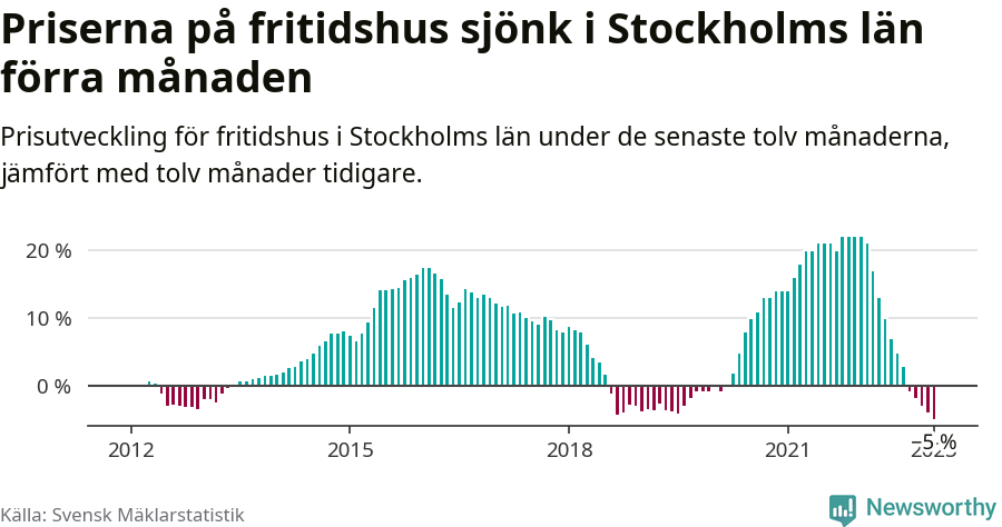 Graf: Prisutveckling för fritidshus i Stockholms län