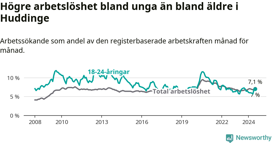 Graf: Skillnad i arbetslöshet mellan unga och hela befolkningen i Huddinge kommun