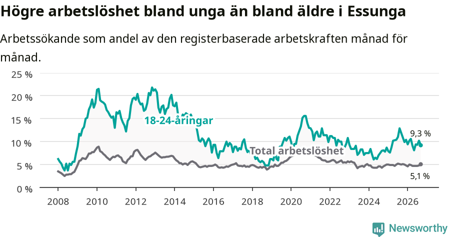 Graf: Skillnad i arbetslöshet mellan unga och hela befolkningen i Essunga kommun