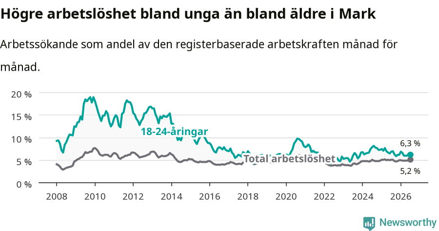 Graf: Skillnad i arbetslöshet mellan unga och hela befolkningen i Marks kommun