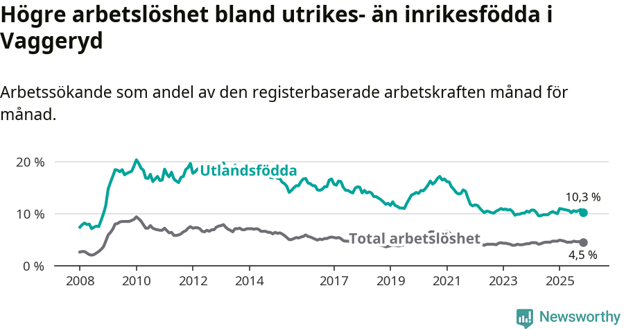 Graf: Skillnad i arbetslöshet mellan utrikesfödda och hela befolkningen i Vaggeryds kommun