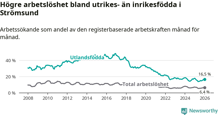 Graf: Skillnad i arbetslöshet mellan utrikesfödda och hela befolkningen i Strömsunds kommun