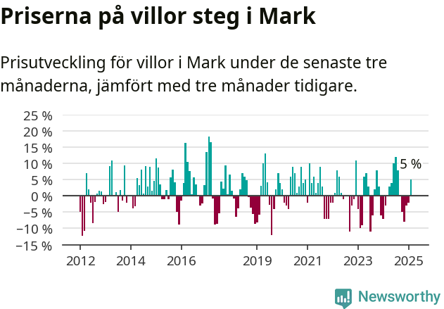 Graf: Prisutveckling för villor i Marks kommun