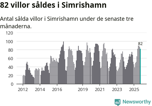 Graf: Antal sålda villor i Simrishamns kommun