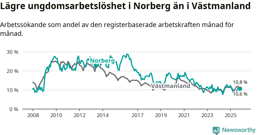 Graf: Arbetslöshet bland unga i Norbergs kommun och Västmanlands län