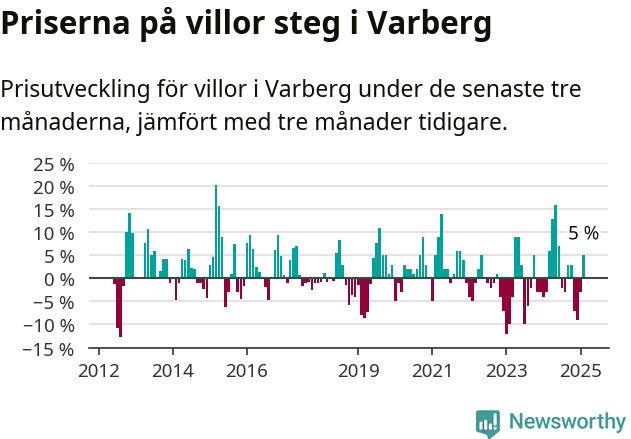 Graf: Prisutveckling för villor i Varbergs kommun