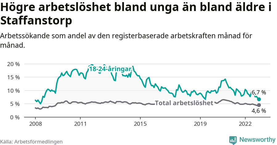 Graf: Skillnad i arbetslöshet mellan unga och hela befolkningen i Staffanstorps kommun