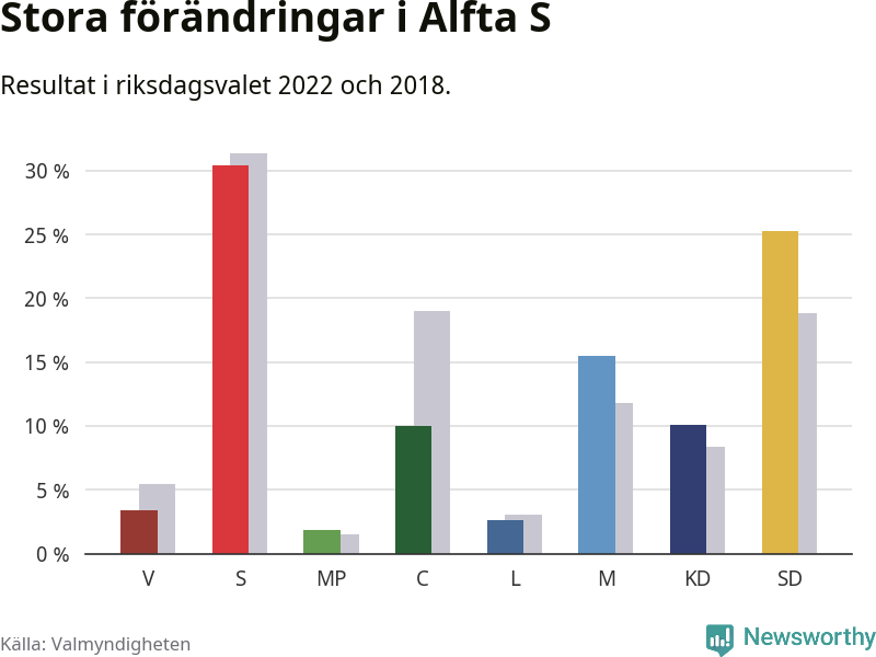 Partiernas resultat i Alfta S