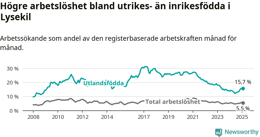 Graf: Skillnad i arbetslöshet mellan utrikesfödda och hela befolkningen i Lysekils kommun