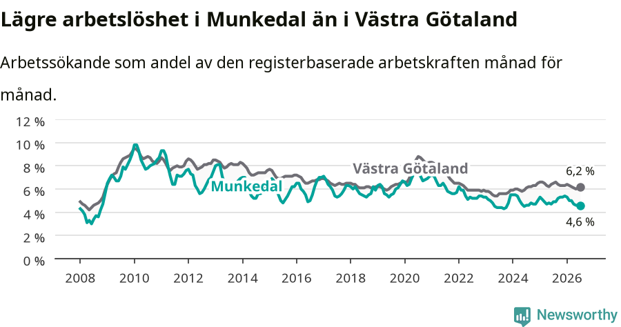 Graf: Arbetslöshet i Munkedals kommun och Västra Götalands län